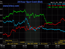Image: Gold worth at midday on April 30: Concurrently elevated strongly within the final session of the week