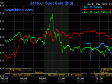 Image: Gold worth at midday on April 6: World gold dropped sharply