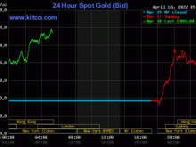 Image: Gold worth on the afternoon of April 18: Home gold continues to soar