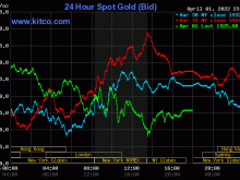 Image: Gold worth on the afternoon of April 2: World gold dropped sharply