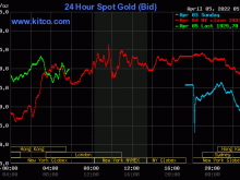 Image: Gold worth on the afternoon of April 5: World gold tends to prosper