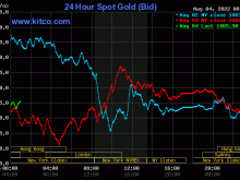 Image: Gold value at midday on 4/5: Concurrently rebounded