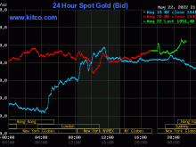 Image: Gold value on the morning of Could 23: A slight lower within the first session of the week