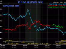 Image: Gold value on the morning of Could 9: World gold dropped sharply