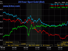 Image: Gold value on the morning of Might 12: All of the sudden reversed after a risky session