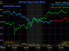 Image: Gold value on the morning of Might 17: Violent fluctuations