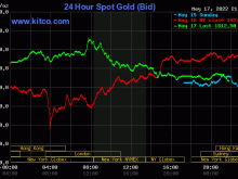 Image: Gold worth on the morning of Could 18: Plunge and plummeted