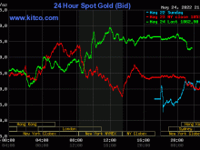 Image: Gold worth on the morning of Might 25: Turned up strongly because of the weakening USD