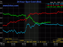 Image: Gold value on the morning of June 5: Sturdy fluctuations within the final session of the week