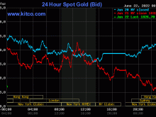 Image: Gold worth at midday on June 22: Slight decline amid the Fed’s ‘hawkish’ transfer