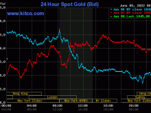Image: Gold worth at midday on June 8: The reversal spiked as speculators ‘hunted’