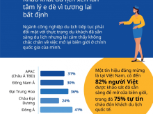Image: Vietnamese travelers are in the top 3 most ready to travel again in APAC
