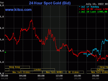 Image: Gold value at midday on July 19: Gold dropped in shock, buyers bought off