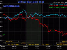 Image: Gold value at midday on July 21: Free fall hits backside