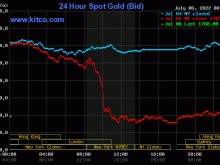 Image: Gold value at midday on July 6: Gold in free fall, traders bought out massively