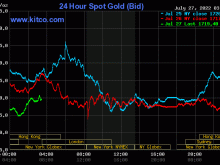 Image: Gold worth on the afternoon of July 27: Home gold in free fall