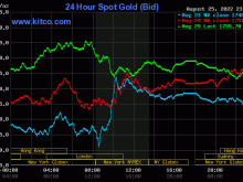 Image: Gold value as we speak August 26: Combined fluctuations