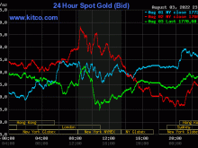 Image: Gold value at midday on August 4: Home gold plummeted