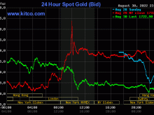 Image: Gold value at midday on Might 31: Reversing the plunge with out braking