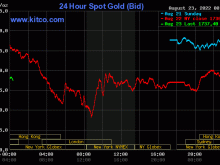 Image: Gold worth at midday on August 23: Persevering with to plunge sharply