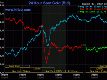 Image: Gold worth at midday on August 8: The pattern dropped sharply initially of the week