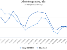 Image: The price of gasoline on January 31, 2023 increased by nearly 1,000 VND per liter