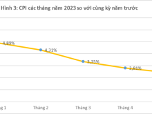 Image: Vietnam’s CPI rises 2.43% in May