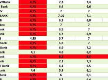 Image: Bank Interest Rates Update: 10-Month Term Reaches 9.2%