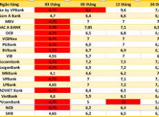 Image: Bank Interest Rates on October 9: 12-Month Term Reaches 10%