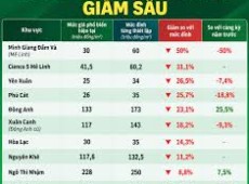 Image: Land Prices Drop Significantly, Buyers Remain Cautious