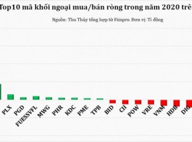 Image: Foreign investors collect the most stocks in the year with a net withdrawal of billion dollars?