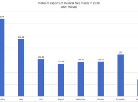 Image: Vietnam exports nearly 1.4 billion medical face masks in Covid-19 year
