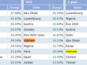 Image: Vietnam stock market ranked among the world s best performers
