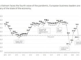Image: Fourth Covid-19 wave weakens confidence of European firms in Vietnam