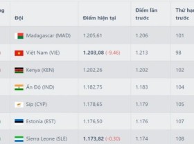 Image: Vietnam Tel is out of the highest 100 FIFA rankings, if it loses to China, it’s going to proceed to sink deeply