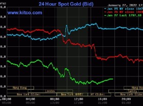 Image: Gold worth at present January 28: Plunging dramatically underneath the stress of the USD