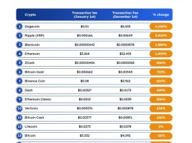 Image: DOGE, XRP network fees increase the most in 2021 and the most expensive is still ETH
