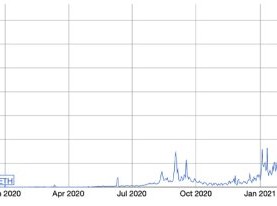 Image: Ethereum Fees Down 53% in 20 Days – Bitcoin Magazine