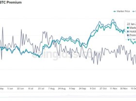 Image: GBTC premium falls 30% to an all-time low