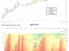 Image: On-Chain Analysis: HODL wave shows that BTC has not reached any cycle tops yet