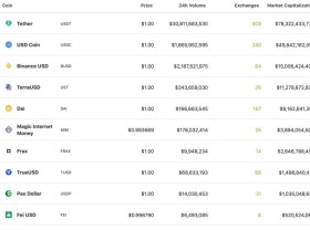 Image: Stablecoin issuance spikes in 2021 – UST up 2,431%