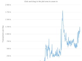 Image: Transaction volume on Fantom surpasses Ethereum as users look for profitable farming