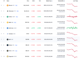 Image: Virtual currency market fell again, Bitcoin fell to $35,000, Solana fell another 17%
