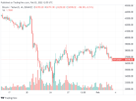 Image: Bitcoin is likely to bottom at $32,950 in the spring, according to Fundstrat