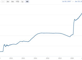 Image: All the bitcoins in the world can only pay 2.43% of the $30 trillion national debt
