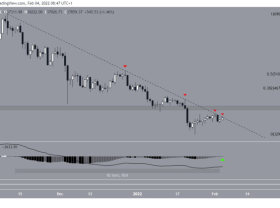 Image: Bitcoin Technical Analysis February 4th