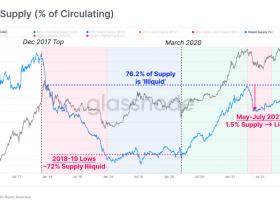 Image: Bitcoin’s on-chain environment points to upside potential, according to Glassnode
