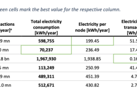 Image: Report: Polkadot emits the least carbon of those six altcoins