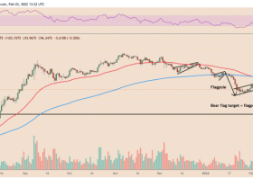 Image: The “bear flag” on the SOL price chart draws a target of $50 as the wormhole hack reveals a security flaw
