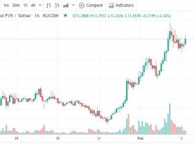 Image: Vulcan Forged (PYR) rebounds 119% after selling virtual land and launching Elysium testnet